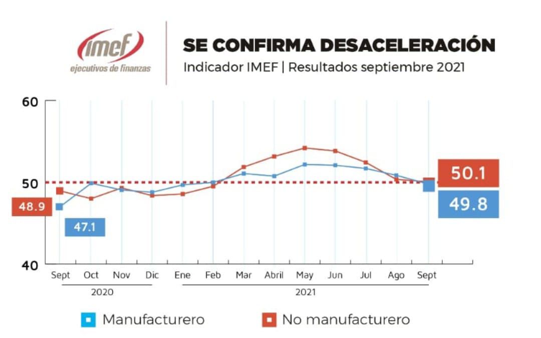 Economía mexicana se contrae durante septiembre: IMEF