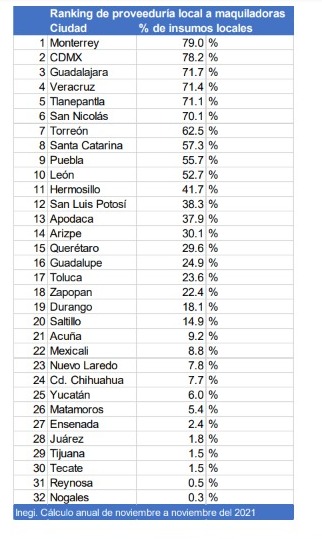 Ranking municipios